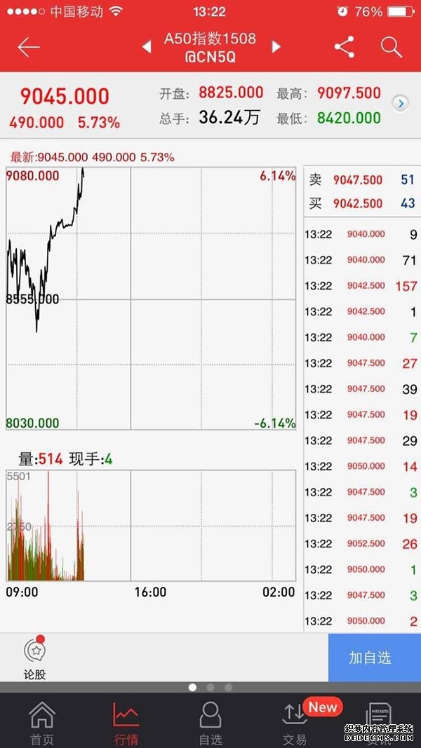 富时中国A50期货盘初上涨04%