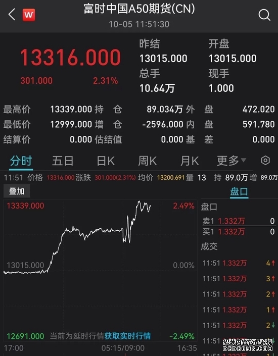 富时中国A50指数期货涨幅扩大现涨30%