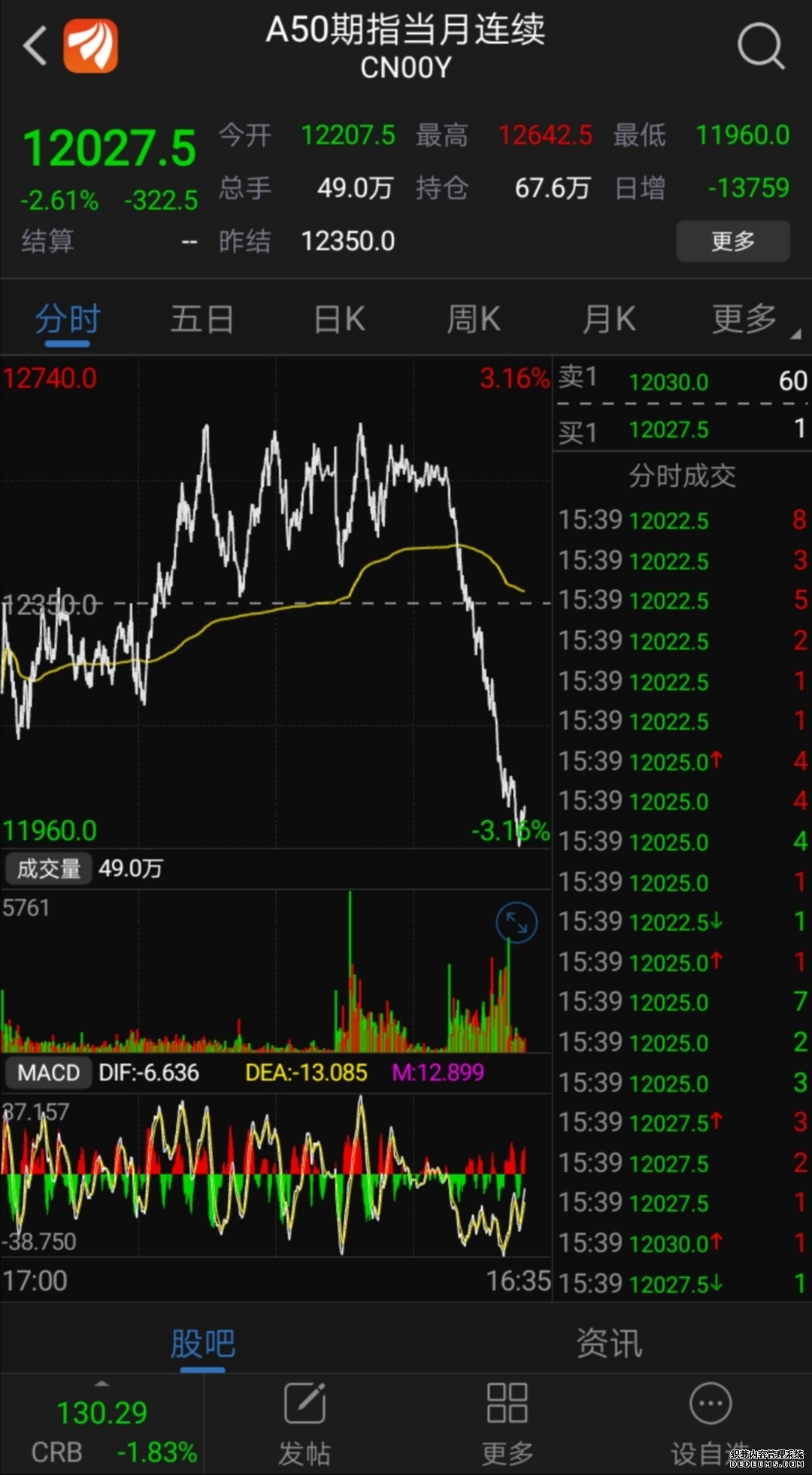 富时中国A50指数期货盘初涨030%