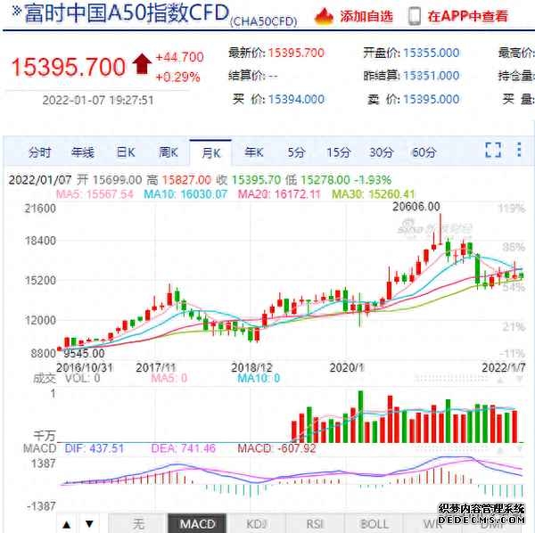 富时中国A50指数期货涨幅扩大至2%
